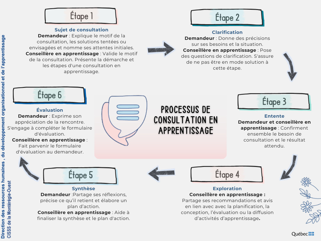 processus-de-consultation-en-apprentissage