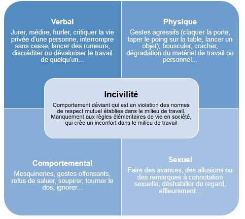 4 Types d'incivilité