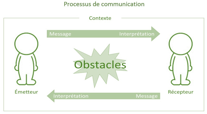 processus-de-communication