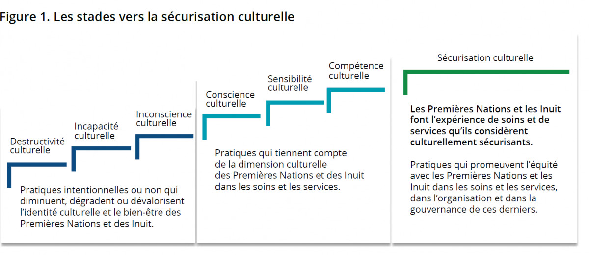 stades-de-la-securisation-culturelle