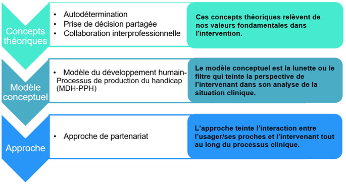 processus-clinique-dssadg-assises