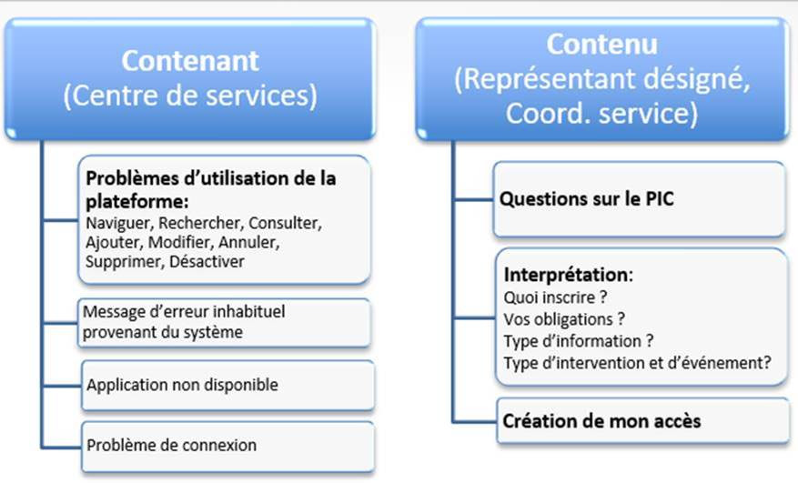 contenant-contenu-sima