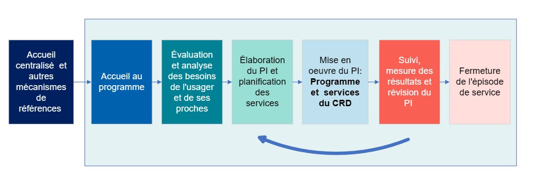 etapes-du-processus-clinique-crd-du-cisssmo-dpsmd