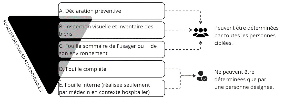 fouille-et-saisie-moins-intrusive-en-fonction-du-risque