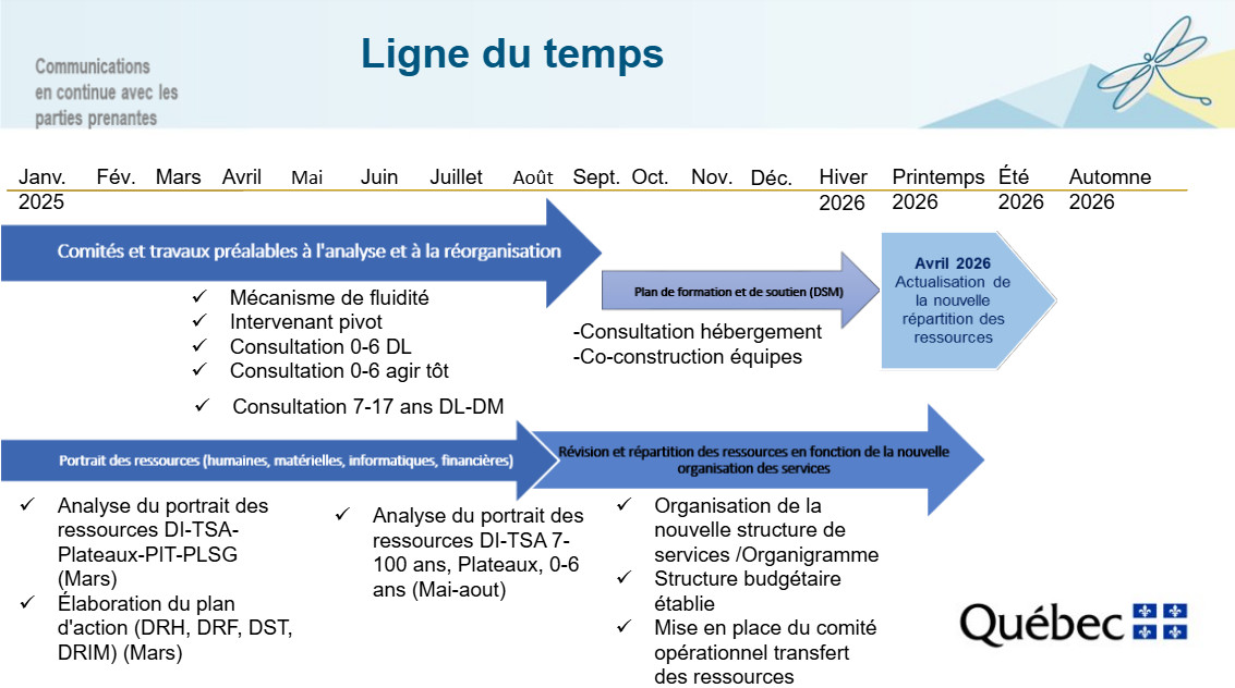 ligne-du-temps-gamme-de-services-di-tsa-dp