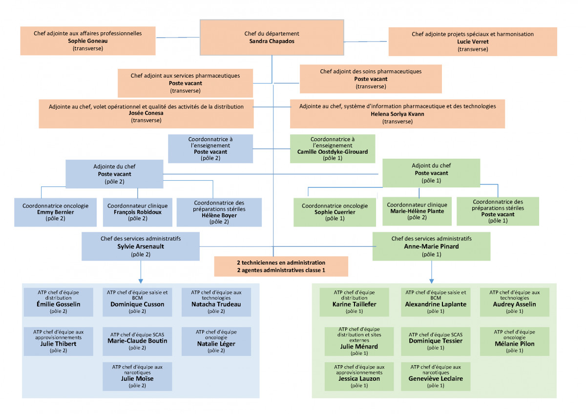 organigramme-pharmacie-cisssmo-2024-01