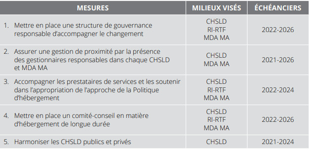 politique-hebergement-soins-et-services-de-longue-duree-phssld