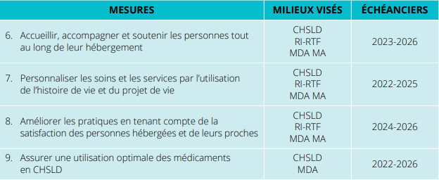 politique-hebergement-soins-et-services-de-longue-duree-phssld