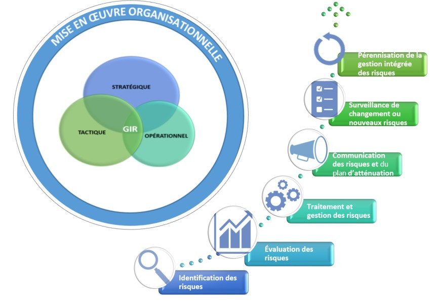 processus-gestion-integree-des-risques