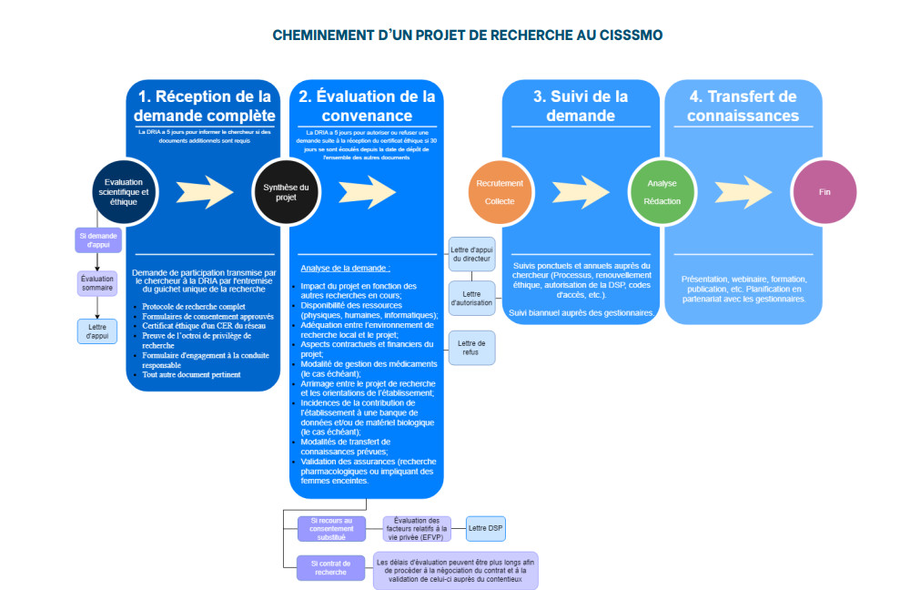 cheminement-un-projet-de-recherche