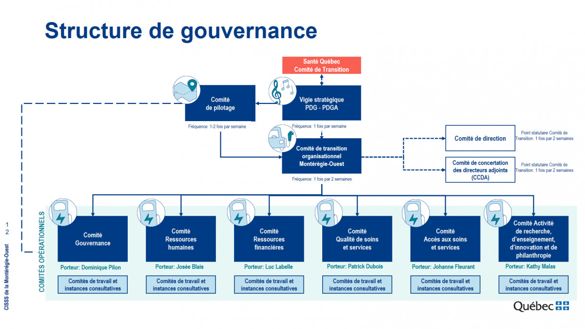structure-de-gouvernance-sante-quebec