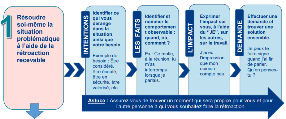 comportement-incivil-schema-de-retroaction