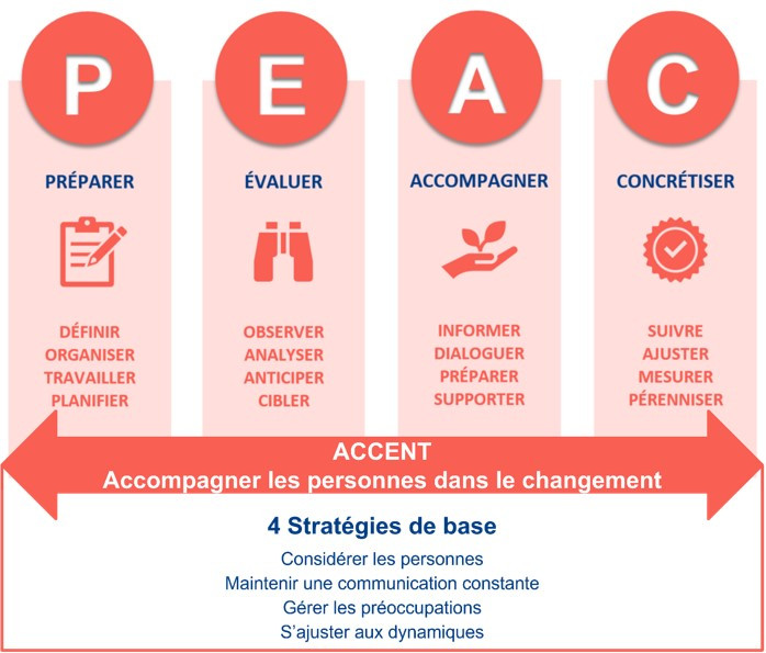 gdc-4-strategies-de-base-peac