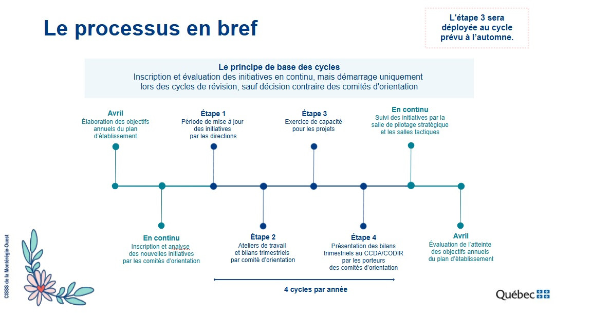 processus-de-gestion-du-portefeuille-en-bref