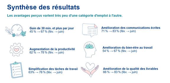 copilot-m365-resultats-et-bons-coups-au-cisssmo