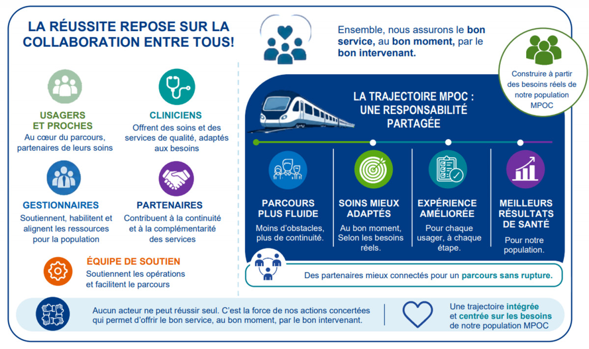 Trajectoire MPOC
